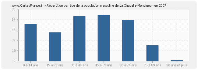 Répartition par âge de la population masculine de La Chapelle-Montligeon en 2007